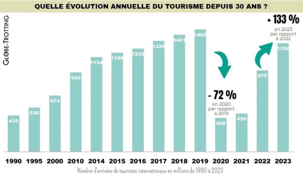 graphique évolution du tourisme mondial